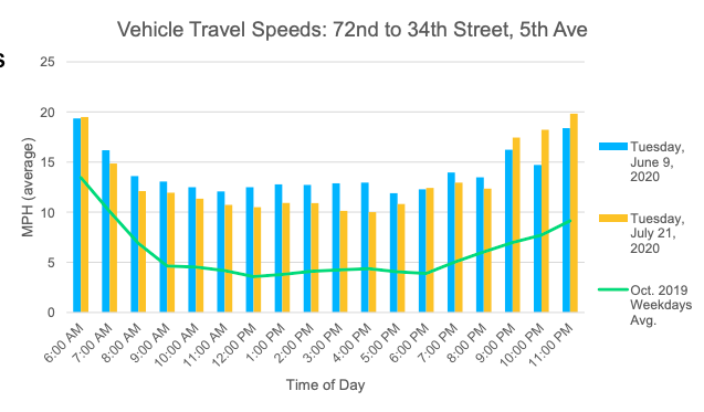 Bus speeds on Fifth Avenue last fall through this summer. Source: DOT