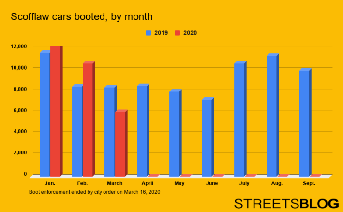 The city has halted all "booting" of scofflaw drivers' cars. Graphic: Streetsblog
