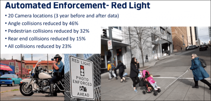 The impact of automated enforcement in Seattle. Source: Seattle DOT