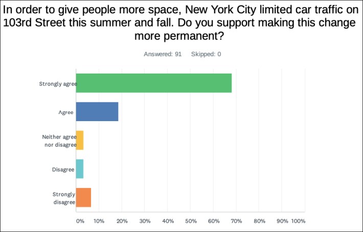 The vast majority of W. 103rd Street users want fewer cars on the block. Source: Street Plans