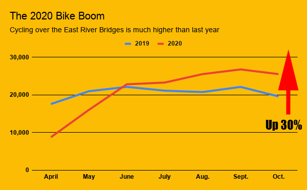 The 2020 Bike Boom with arrow