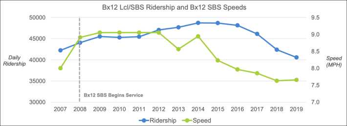 Bus speeds and ridership are down on one of the city's success story bus routes. Graphic: DOT
