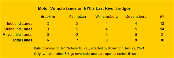 Komanoff _ Motor Vehicle lanes on NYC's East River bridges _ orange _ 29 Jan 2021