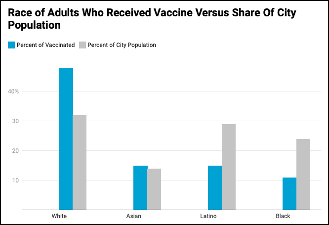 covid vaccine racial disparity chart