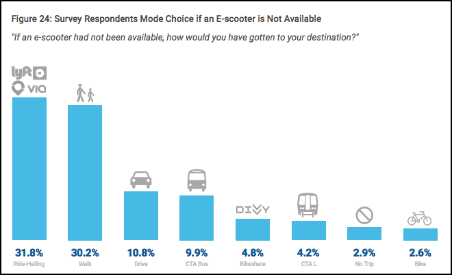 How scooter users would get around Chicago without a scooter share option.