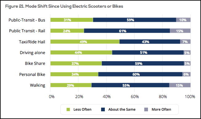 Mode shift among dockless scooter and bike share users in Los Angeles.