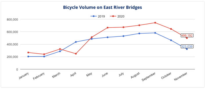 Chart: Comptroller's office based on NYC DOT data