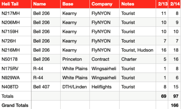 Activist Melodie Bryant logged helicopter flights over one weekend.