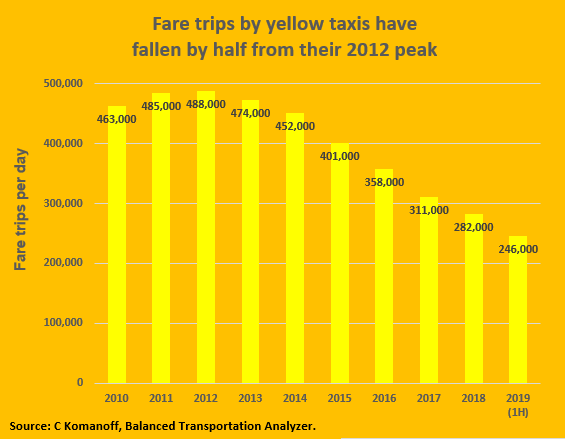 Fare trips by yellow taxis have fallen by half _ 10 March 2021