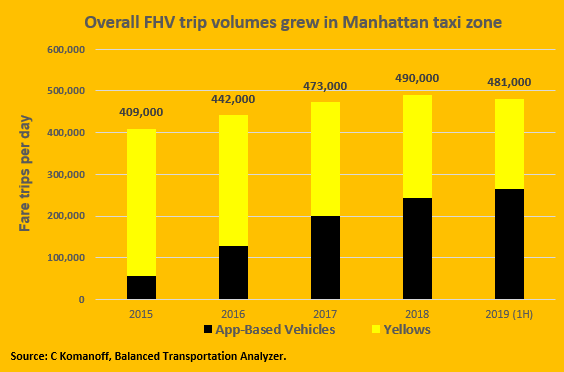 Overall FHV trip volumes grew in Manhattan taxi zone _ 10 March 2021