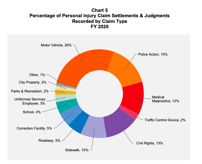 Percentage breakdown of personal injury claims. Source: Comptroller's office