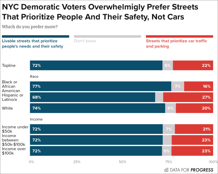 Source: Data for Progress