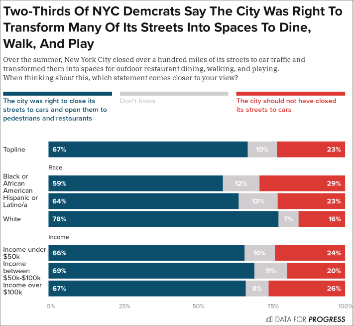 Poll: Data for Progress