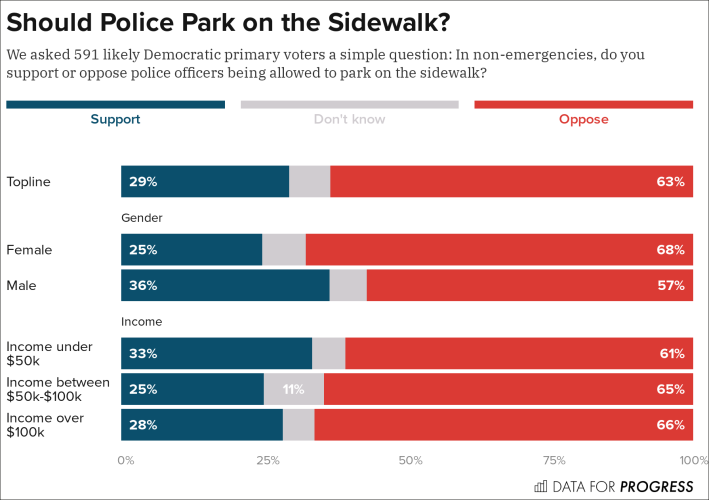 People don't like cops parking on the sidewalk. Chart: Data for Progress