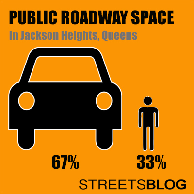 We calculated the public roadway space in Jackson Heights that is given to drivers vs. what is given to pedestrians and cyclists.