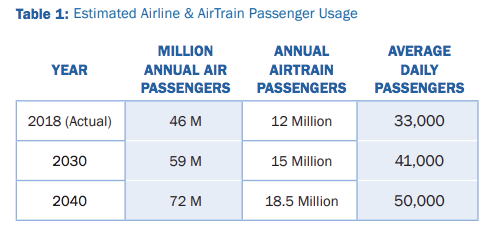 A chart from the Port Authority's Newark AirTrain briefing book estimates future ridership.