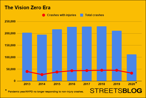 Note: Police stopped responding to routine crashes in March, 2020. Chart: Streetsblog