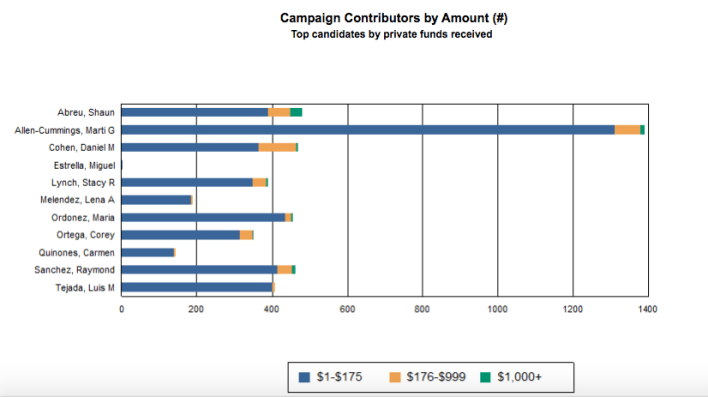 Marti Allen-Cummings runs away with private donations in the CD7 race. Chart: CFB
