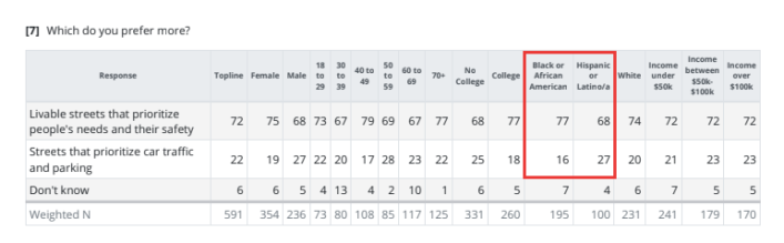 A typical question in the Data for Progress poll. Check out the numbers from communities of color. Graphic: Data for Progress