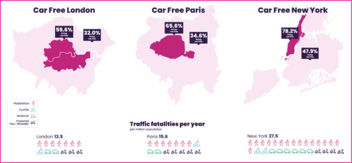The Car Free Megacities campaign uses data and persuasion to get mayors to embrace car-reduction policies. Above, a screenshot of the campaign's "Data Dashboard."