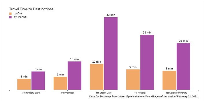 Length of time it takes to access resources like health care and grocery stores via public transit verses a car. Source: TransitCenter