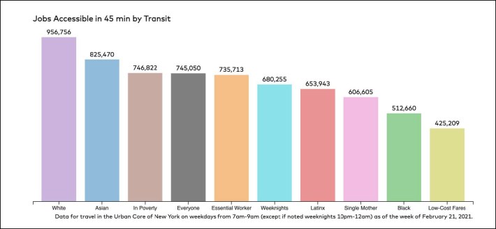 Chart: TransitCenter