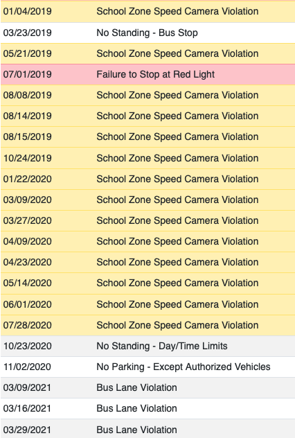 This is the summons log of Eric Adams's city-issued car since January, 2019. It's bad. Data: Howsmydriving.ny