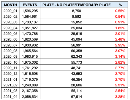The number of fake plates that are being caught on camera — but not receiving a ticket — is on the rise. Chart: DOT