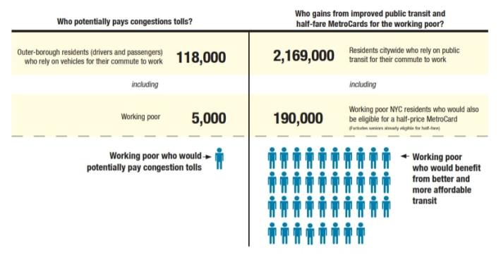 A chart showing how poor New Yorkers would benefit from congestion pricing