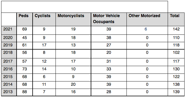 Annual traffic fatality figures as of 7/25/01. All numbers are preliminary and are reconciled throughout the year. “Other motorized” involve electric vehicles without pedals. Source: DOT