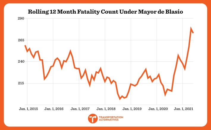 A chart showing how traffic deaths have declined, then risen, during de Blasio's eight years in office.