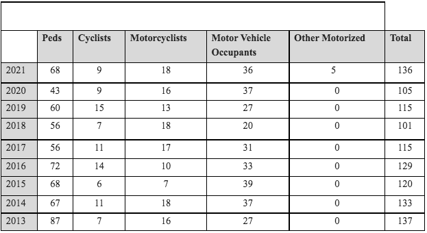All numbers are preliminary and are reconciled throughout the year. “Other motorized” involve electric vehicles without pedals. Source: DOT