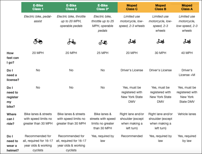 Maybe this chart will help. Photo: NYC DOT