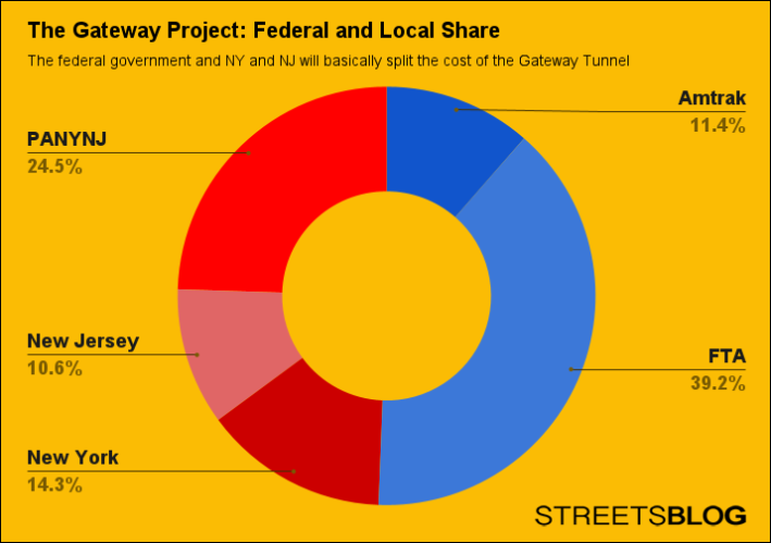 The Gateway Project_ Federal and Local Share