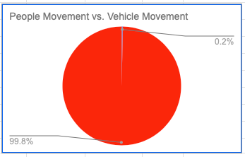 Human vs. vehicle counts on Willoughby Avenue betweet Adelphi and Clermont show the power of keeping out cars. Chart: Street Plans