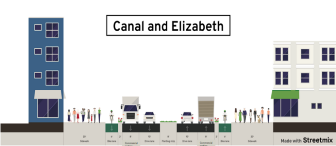 Canal & Elizabeth: Existing parking lanes should become bike lanes and a double-parking lane becomes commercial parking with much steeper pricing; left-turn lane becomes a pedestrian refuge island; sidewalks get widened. Image: People-Oriented Cities