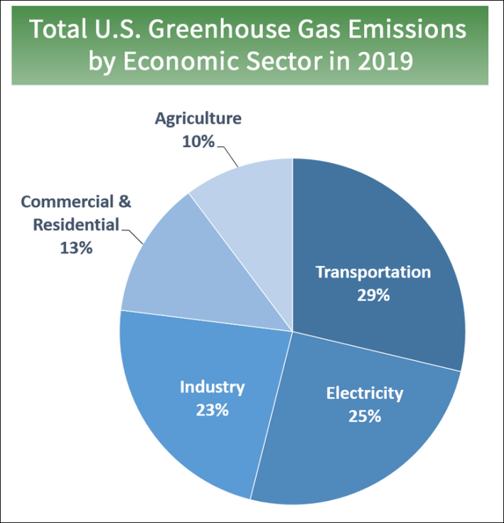 Source: EPA