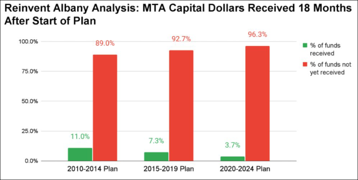 Seems bad! Graphic: Reinvent Albany