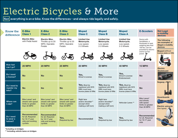 new DOT e-bike chart