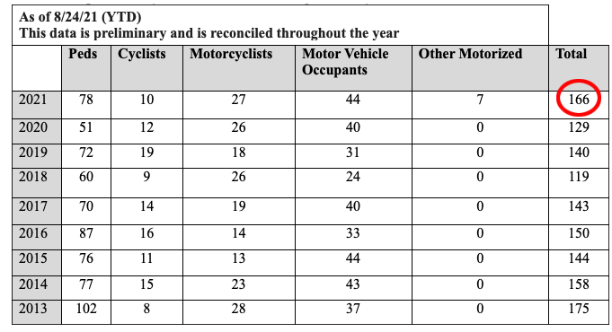This year's death toll on NYC roads. Chart: DOT