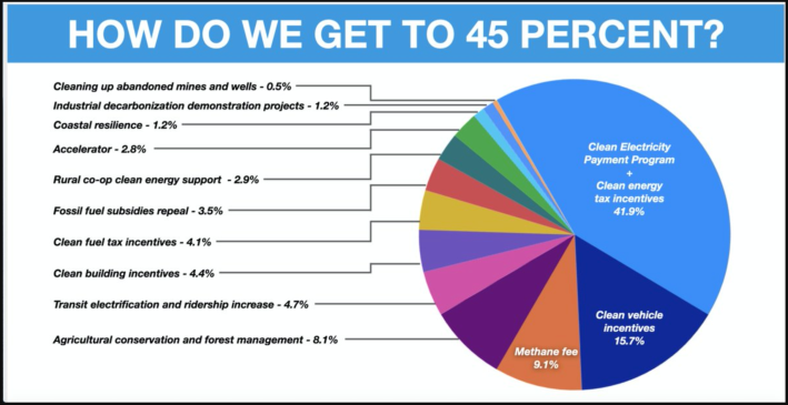 Sen. Charles Schumer tweeted this chart of how he hopes the U.S. will reduce pollution. But it ignores the climate impact of shifting Americans on to active modes.