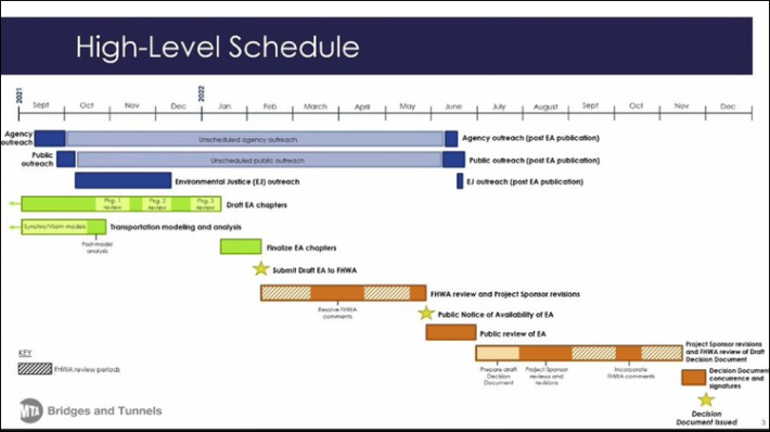 The MTA is now illustrating the lengthy timeline to achieve congestion pricing. Graphic: MTA