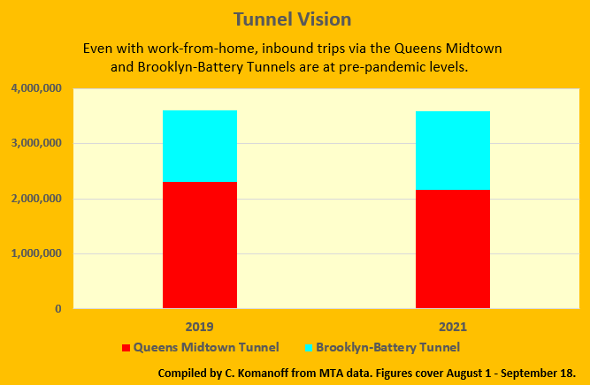 Tunnel Vision bar chart comparing MTA tunnels for 49 days, 2021 v 2019 _ BTA_1.1_23a_Sept_2021