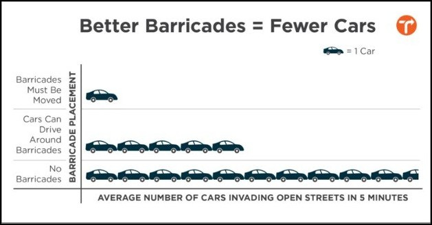 Worse barriers mean worse open streets. Graphic: Transportation Alternatives