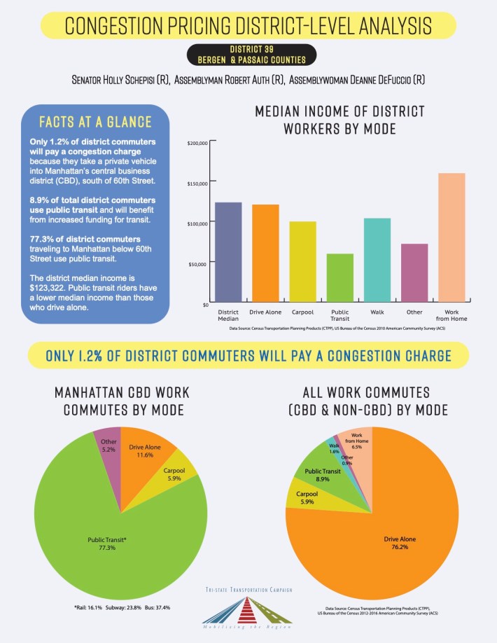 Here's the fact sheet for the northern New Jersey district represented by Sen. Holly Schepisi (R) and Assembly Members Robert Auth (R) and Deanne Defuccio (R). Graphic: Tri-State Transportation Campaign