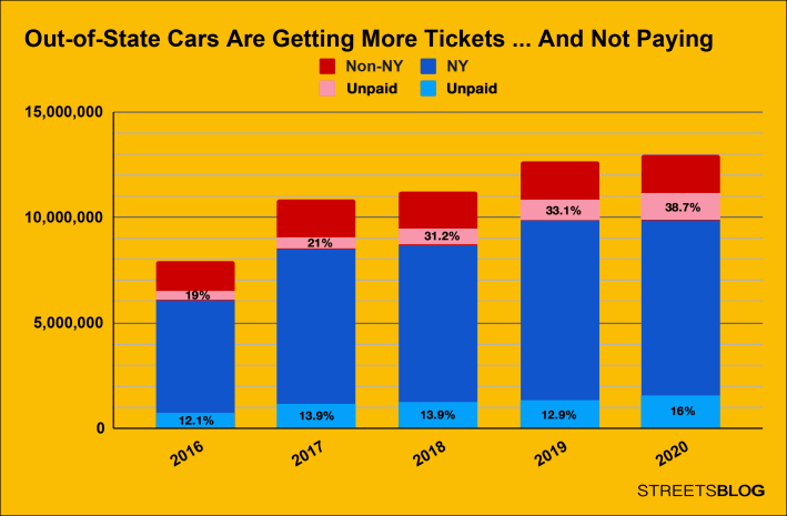 The percentage of unpaid tickets by drivers with out-of-state plates is rising. Chart: Streetsblog based on city data