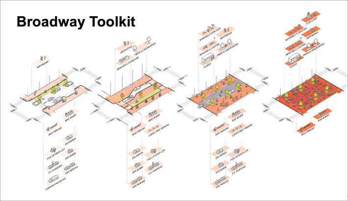 The DOT's "Masterplan Toolkit" for Broadway. Graphic: DOT