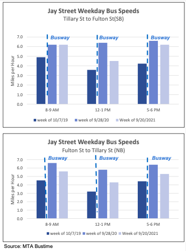 Busways speeds are better, but not as good as they were initially. Chart: MTA