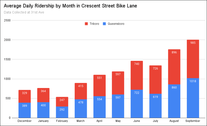 The number of cyclists on Crescent Street each month since last December. Graph: Macartney Morris