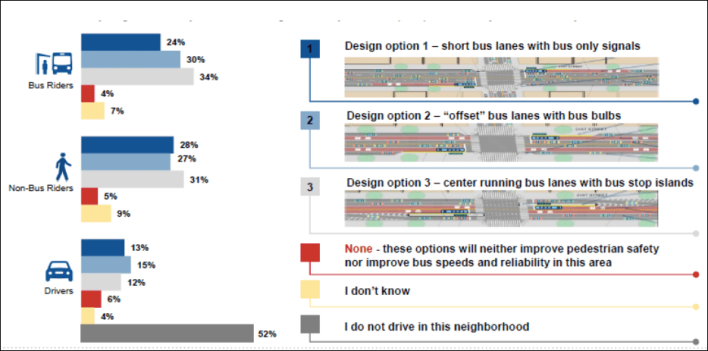 Public engagement results. Source: NYC DOT